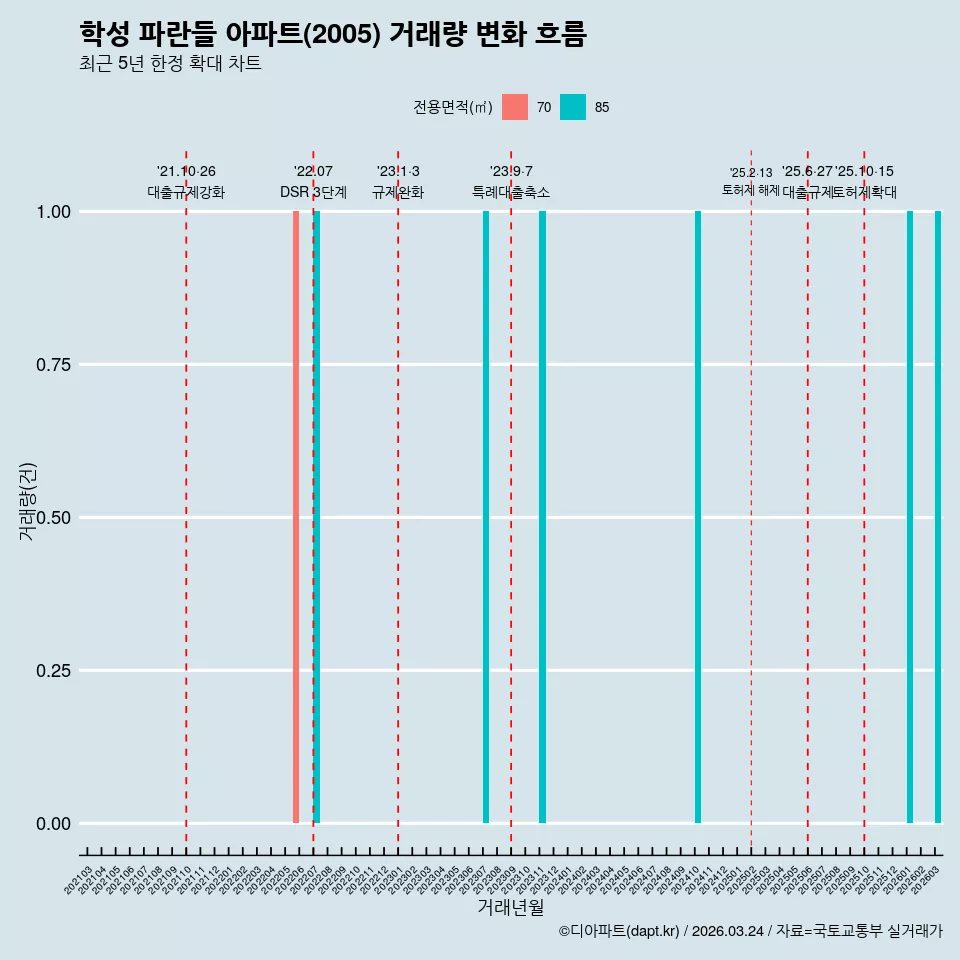 학성 파란들 아파트(2005) 거래량 변화 흐름
