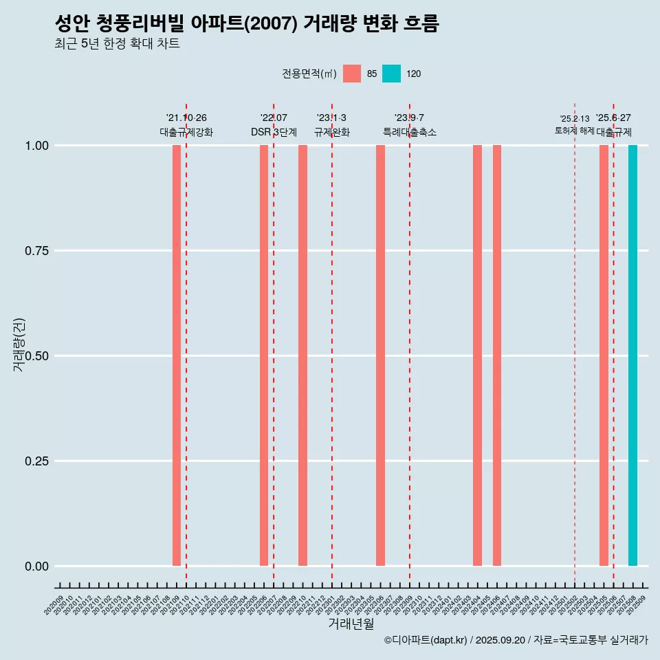 성안 청풍리버빌 아파트(2007) 거래량 변화 흐름