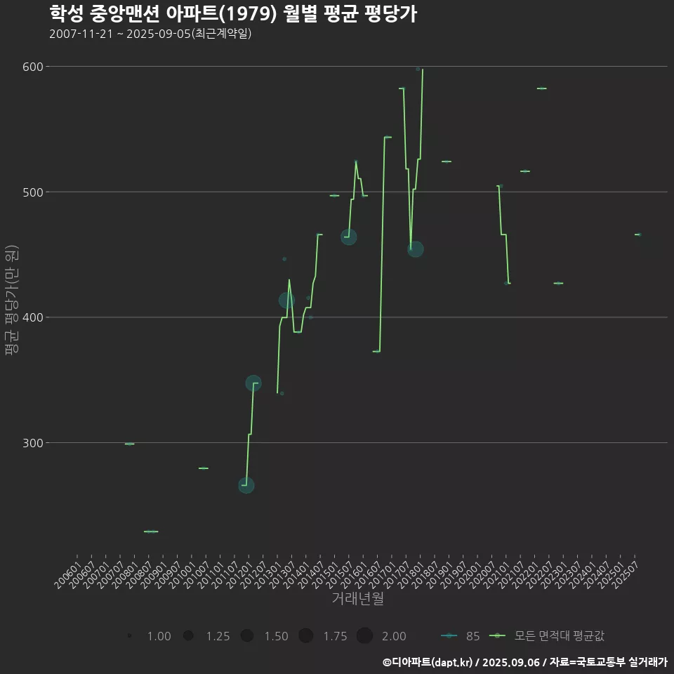 학성 중앙맨션 아파트(1979) 월별 평균 평당가