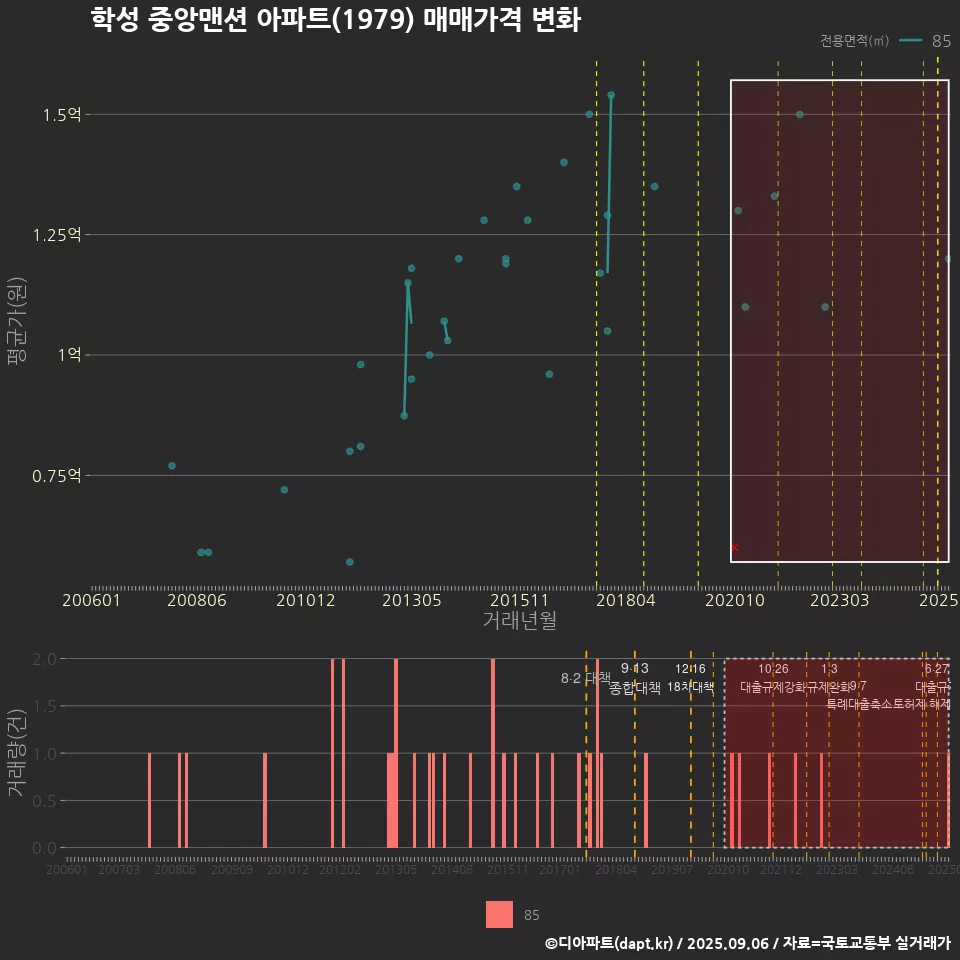 학성 중앙맨션 아파트(1979) 매매가격 변화