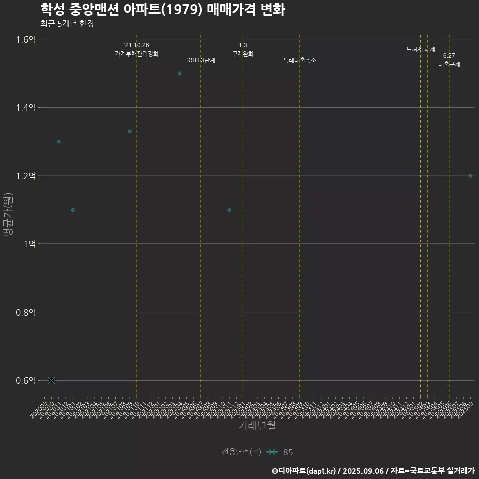 학성 중앙맨션 아파트(1979) 매매가격 변화
