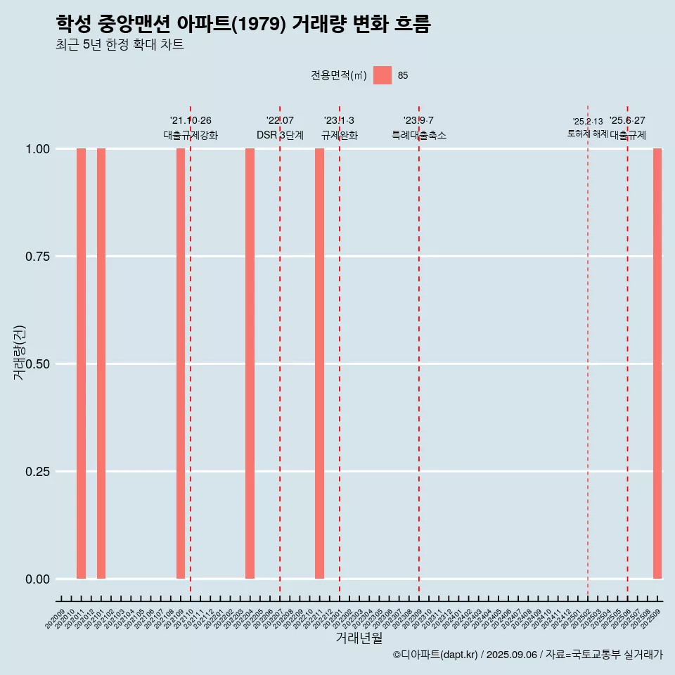 학성 중앙맨션 아파트(1979) 거래량 변화 흐름