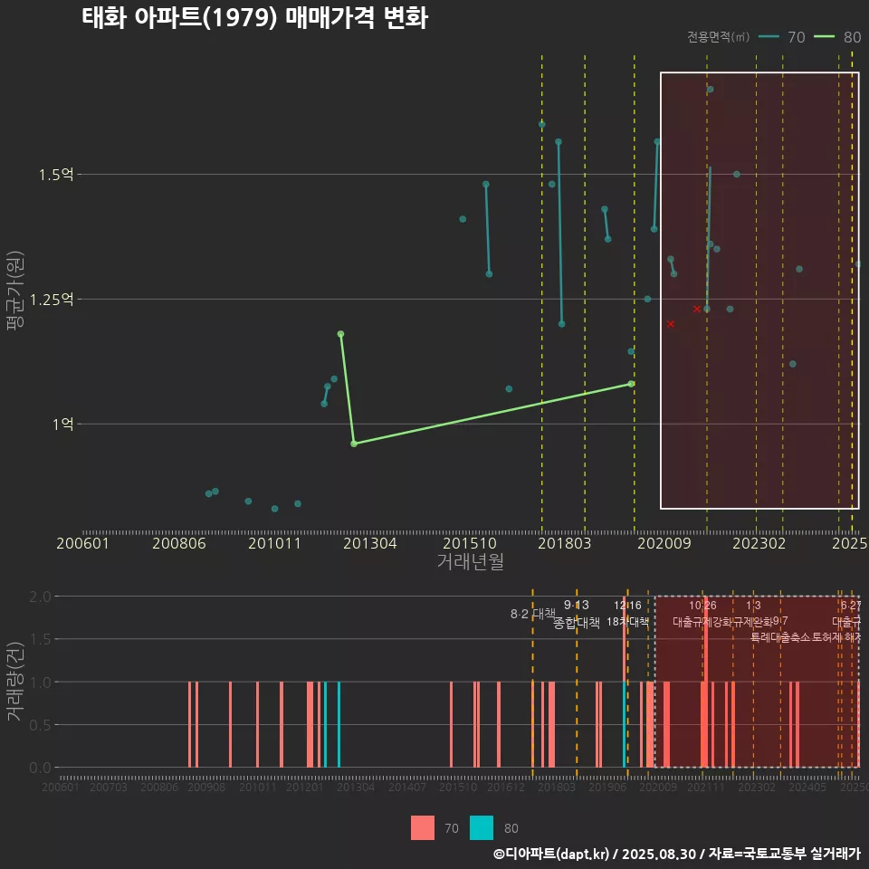 태화 아파트(1979) 매매가격 변화