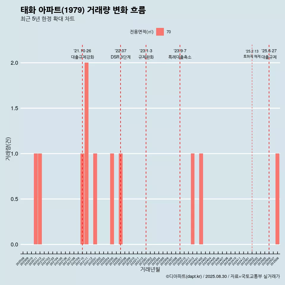 태화 아파트(1979) 거래량 변화 흐름