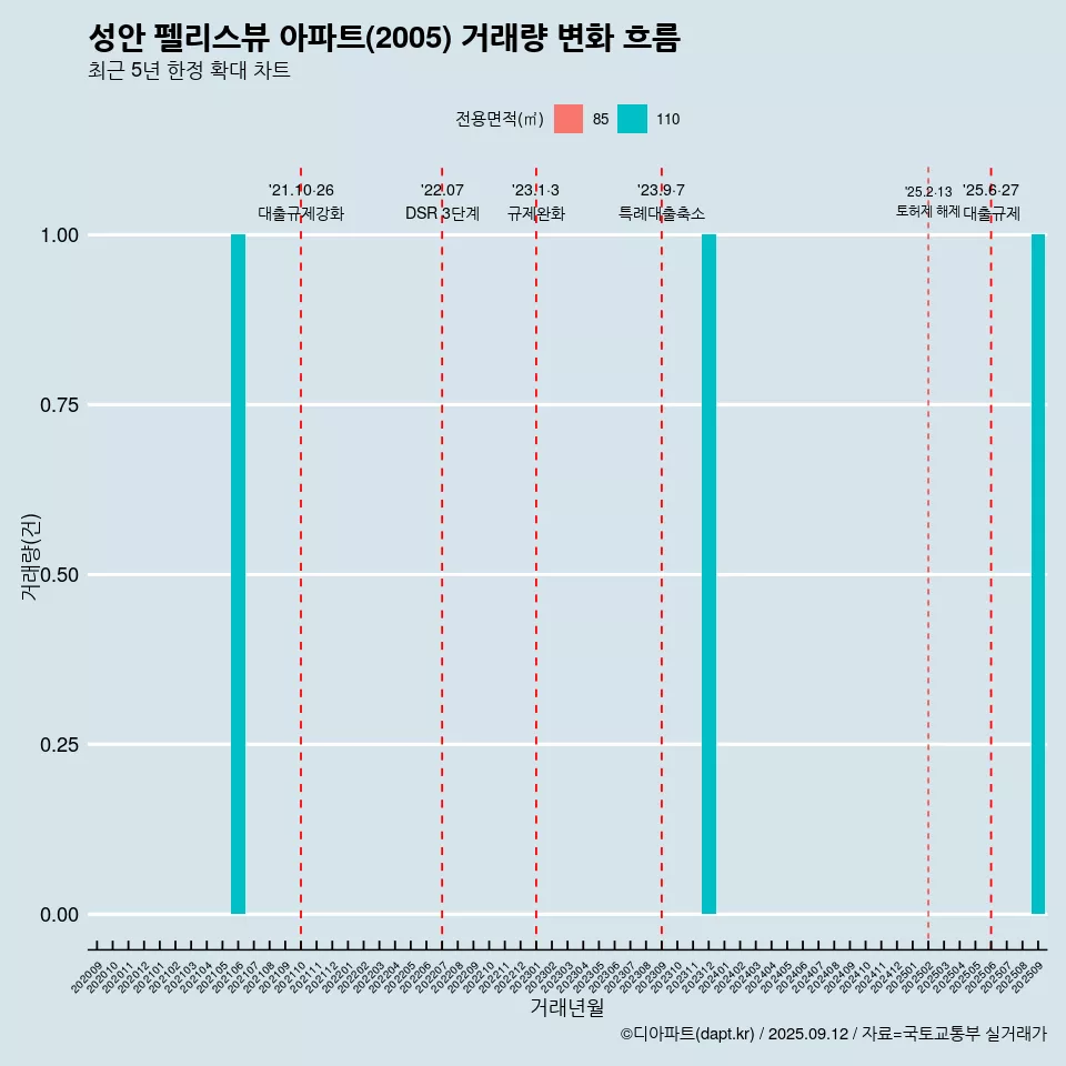 성안 펠리스뷰 아파트(2005) 거래량 변화 흐름