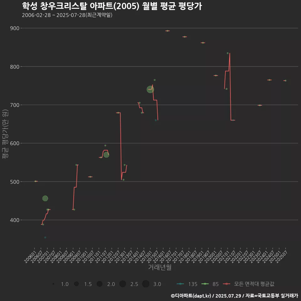 학성 창우크리스탈 아파트(2005) 월별 평균 평당가
