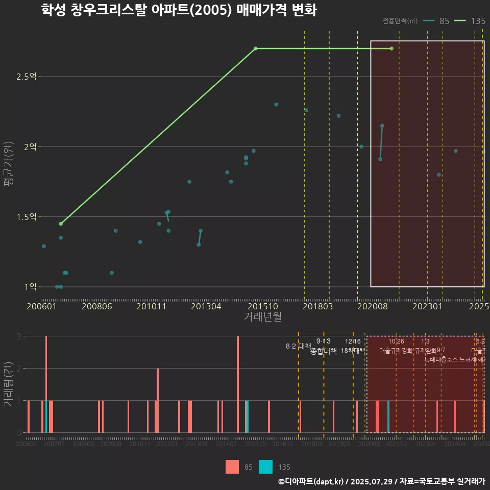 학성 창우크리스탈 아파트(2005) 매매가격 변화