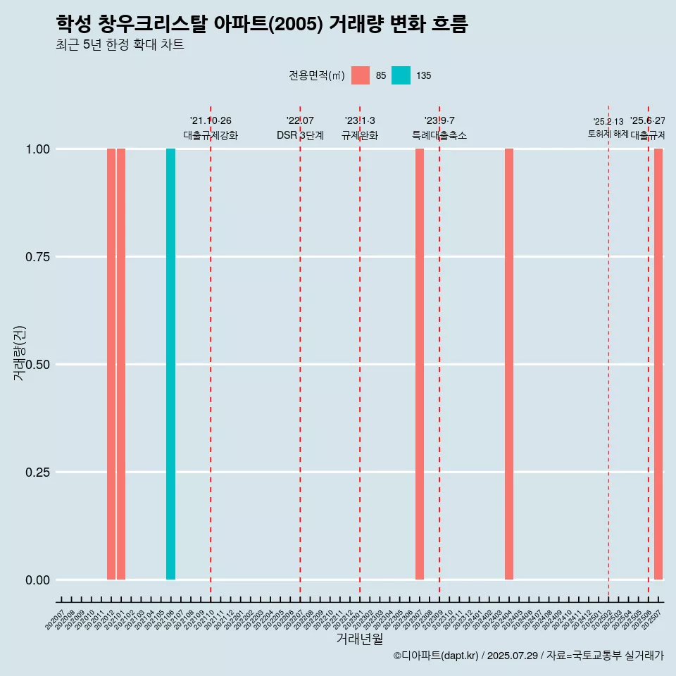 학성 창우크리스탈 아파트(2005) 거래량 변화 흐름