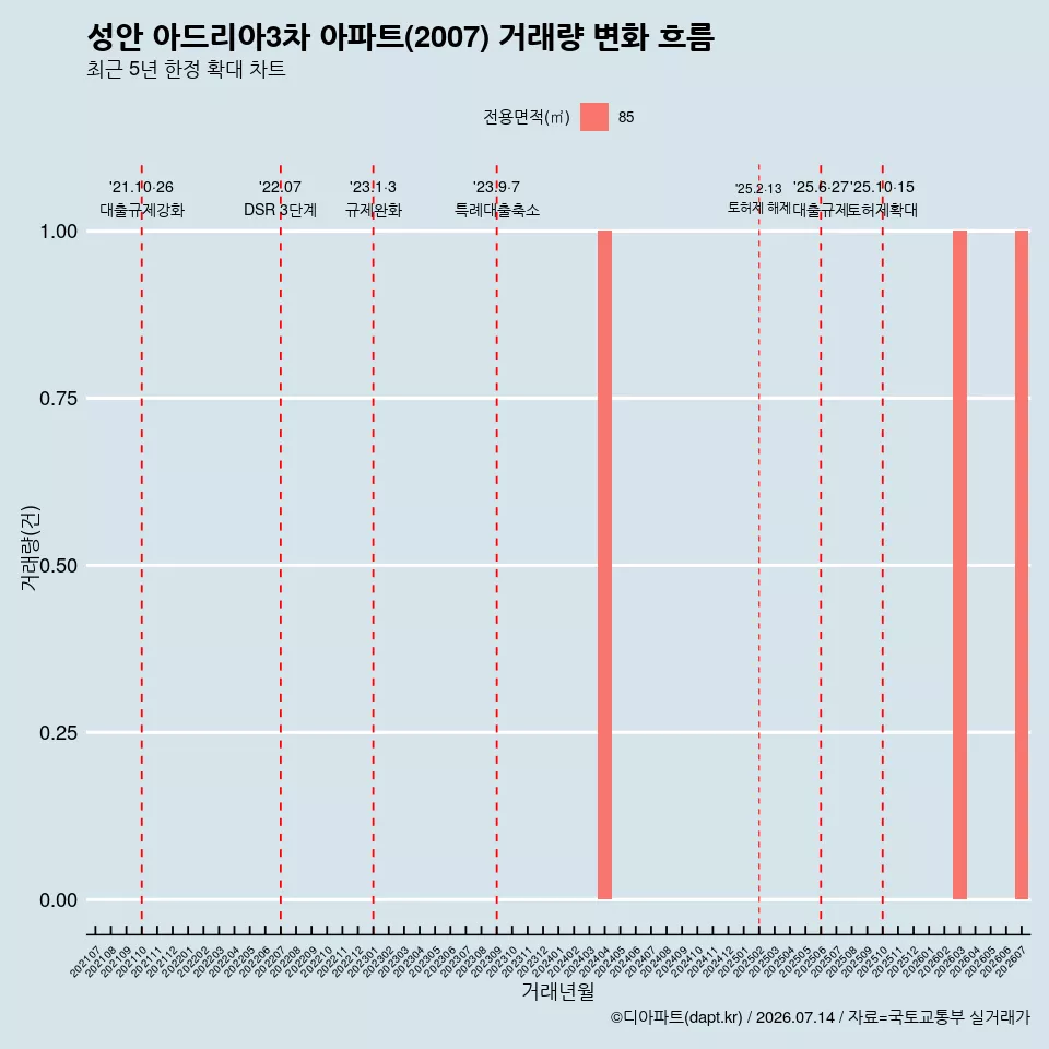 성안 아드리아3차 아파트(2007) 거래량 변화 흐름
