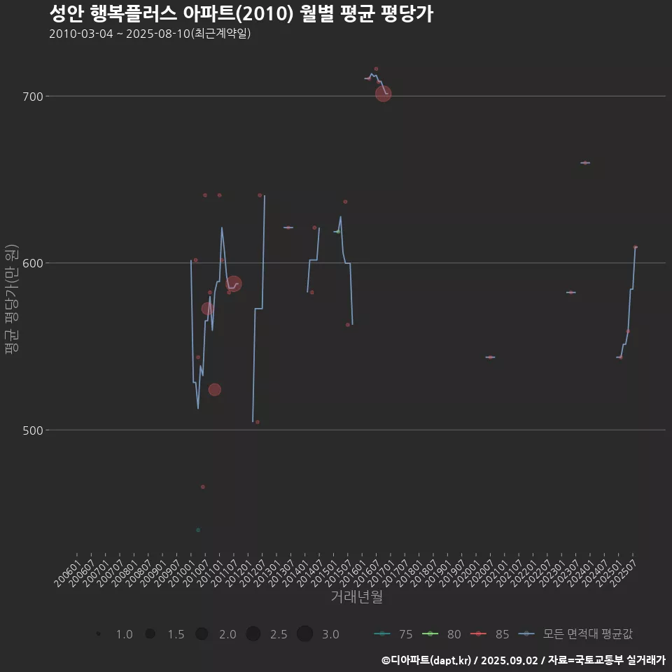 성안 행복플러스 아파트(2010) 월별 평균 평당가