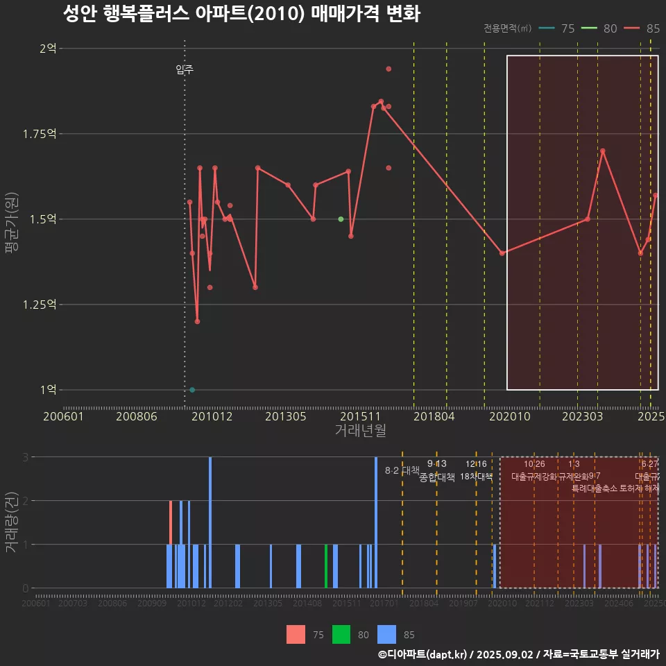 성안 행복플러스 아파트(2010) 매매가격 변화