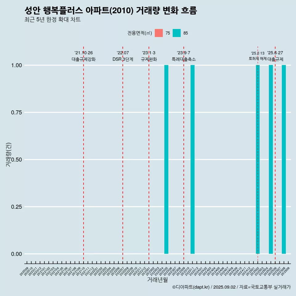 성안 행복플러스 아파트(2010) 거래량 변화 흐름