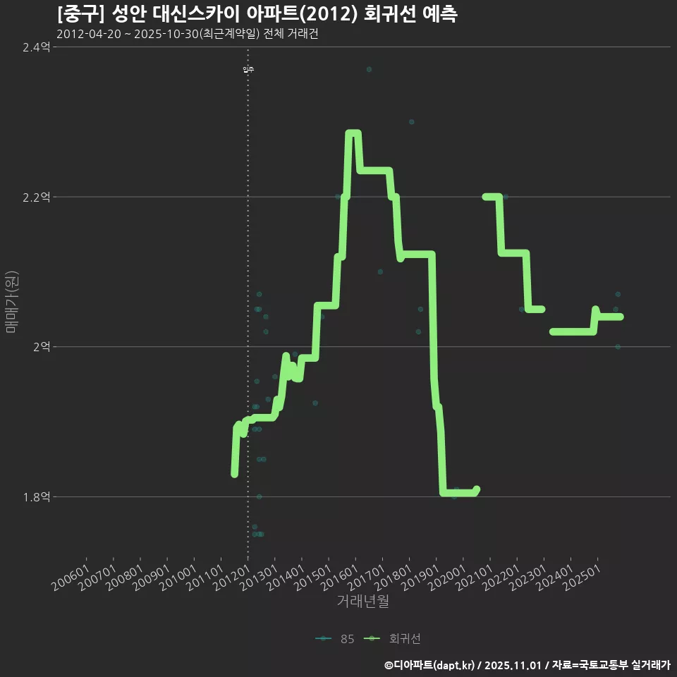 [중구] 성안 대신스카이 아파트(2012) 회귀선 예측