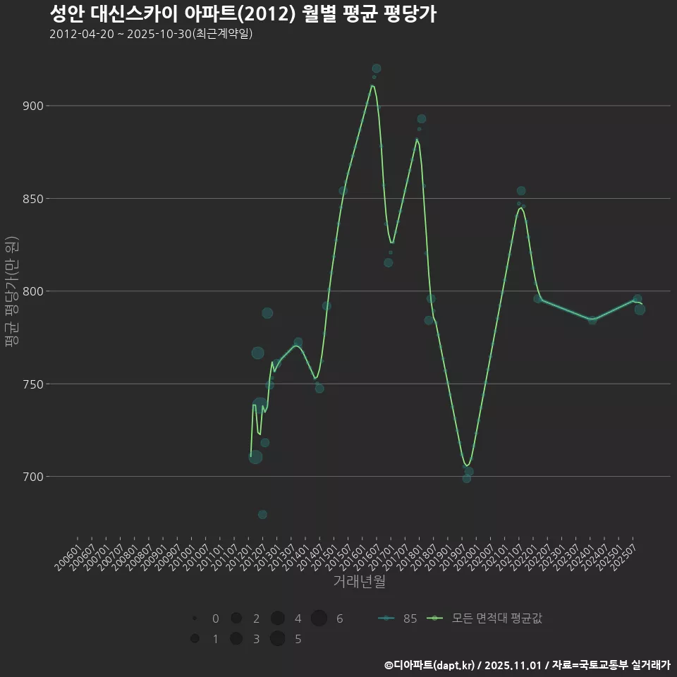 성안 대신스카이 아파트(2012) 월별 평균 평당가