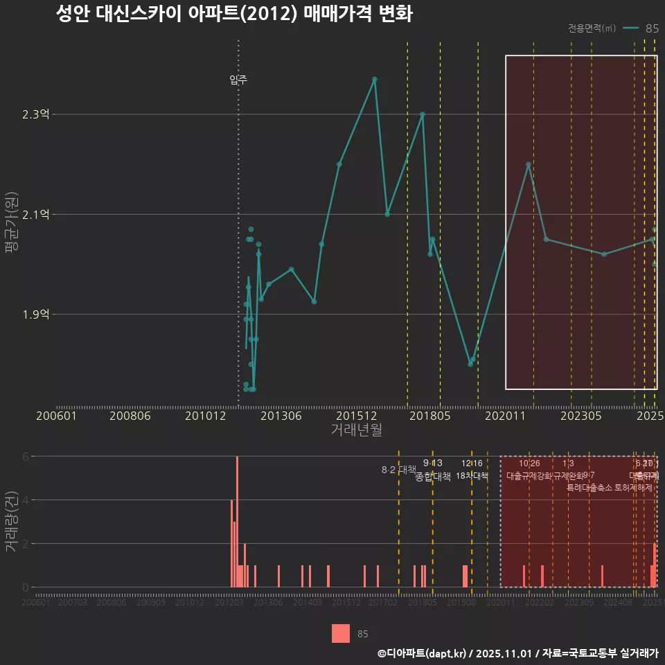 성안 대신스카이 아파트(2012) 매매가격 변화