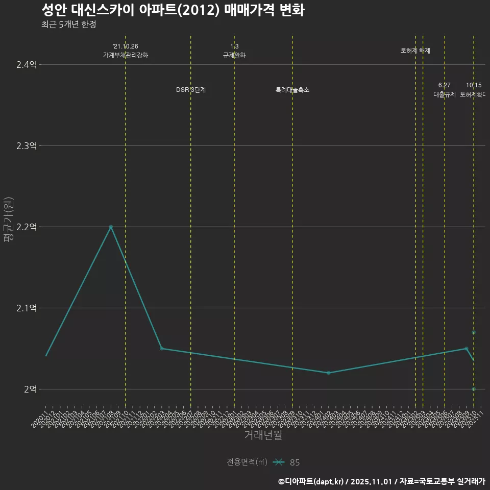성안 대신스카이 아파트(2012) 매매가격 변화