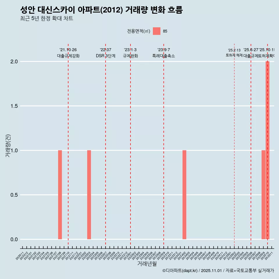 성안 대신스카이 아파트(2012) 거래량 변화 흐름