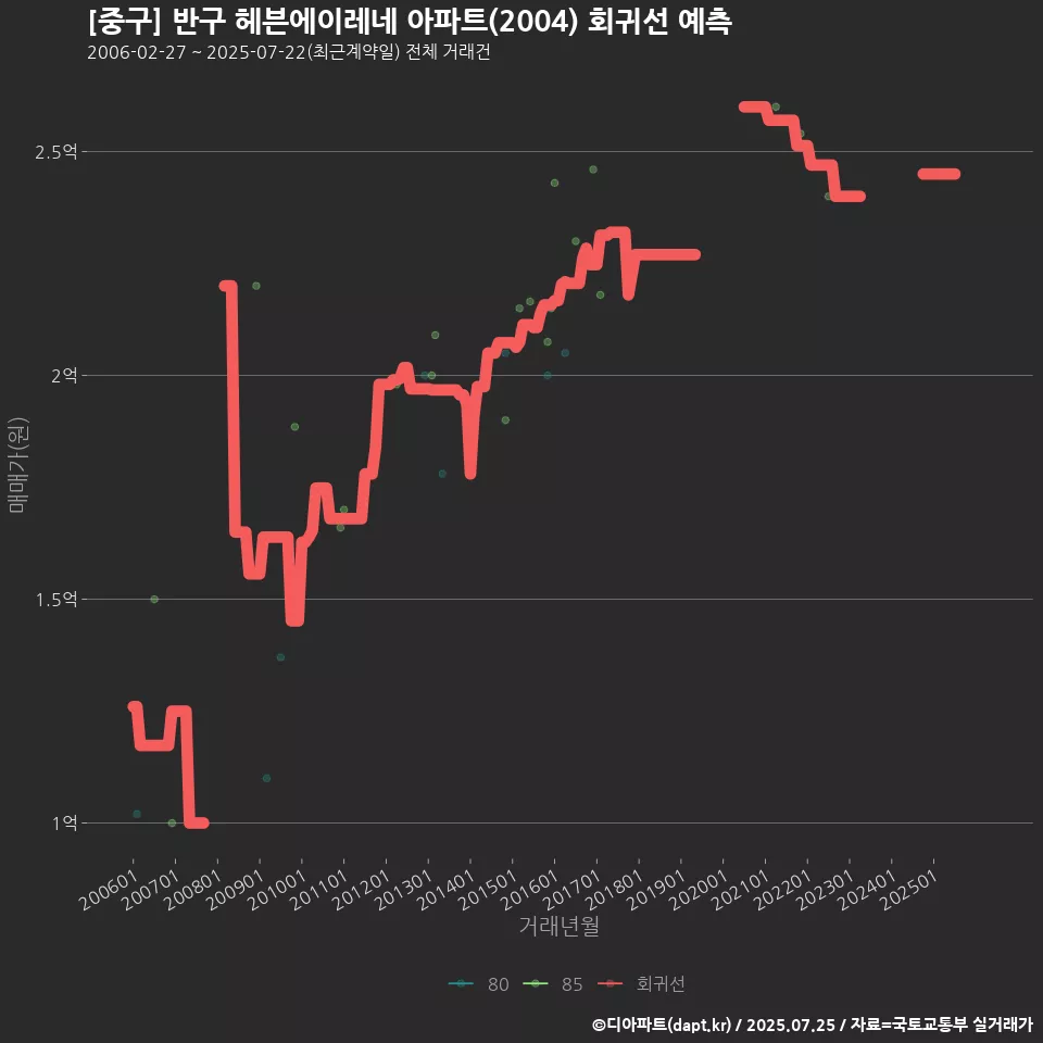 [중구] 반구 헤븐에이레네 아파트(2004) 회귀선 예측