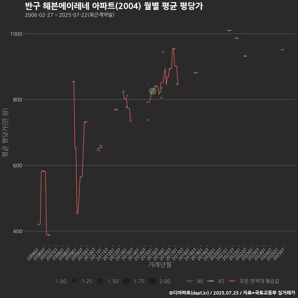 반구 헤븐에이레네 아파트(2004) 월별 평균 평당가