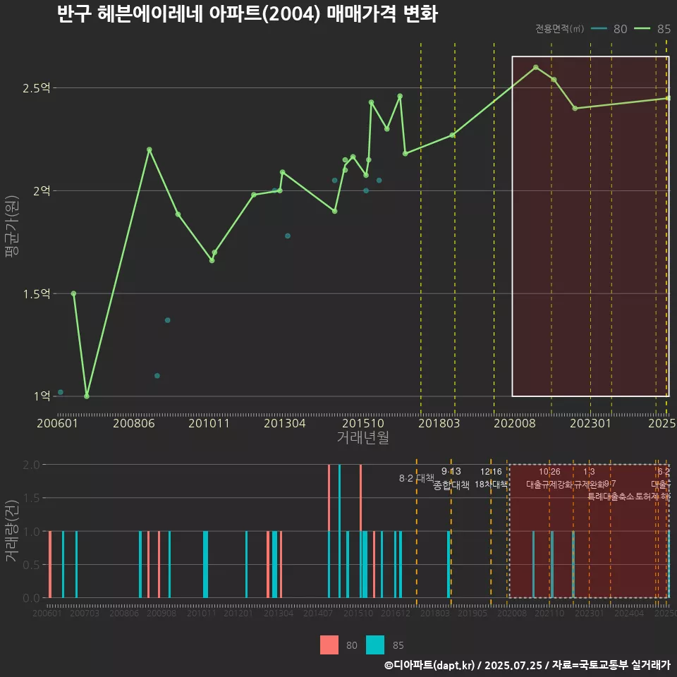 반구 헤븐에이레네 아파트(2004) 매매가격 변화