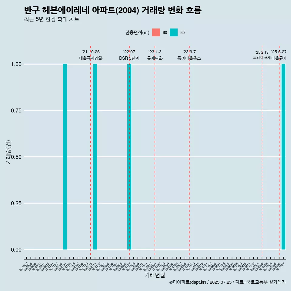 반구 헤븐에이레네 아파트(2004) 거래량 변화 흐름