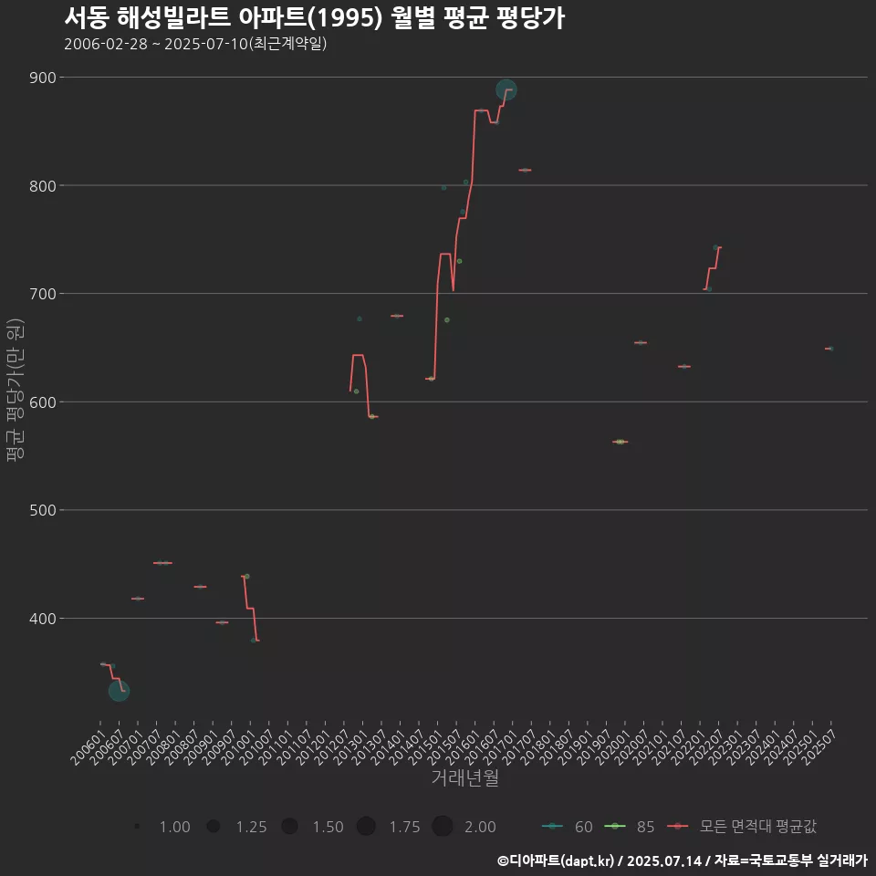 서동 해성빌라트 아파트(1995) 월별 평균 평당가
