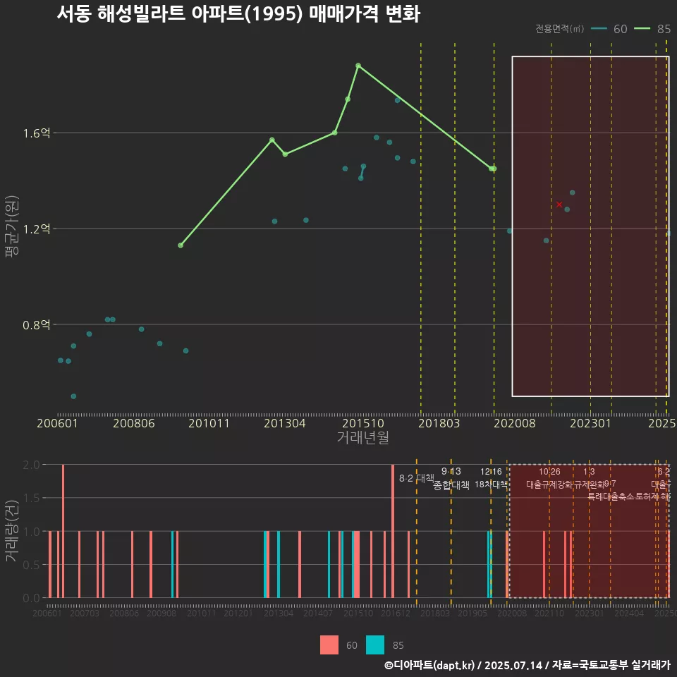 서동 해성빌라트 아파트(1995) 매매가격 변화
