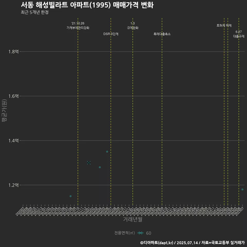서동 해성빌라트 아파트(1995) 매매가격 변화
