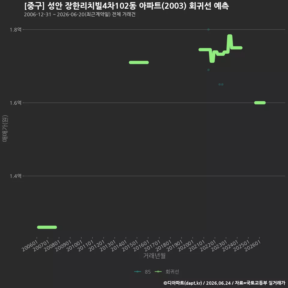 [중구] 성안 장한리치빌4차102동 아파트(2003) 회귀선 예측