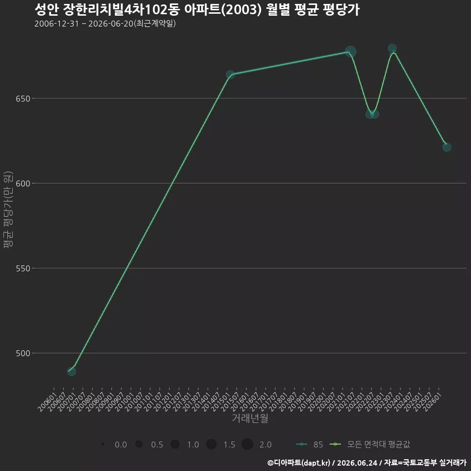 성안 장한리치빌4차102동 아파트(2003) 월별 평균 평당가