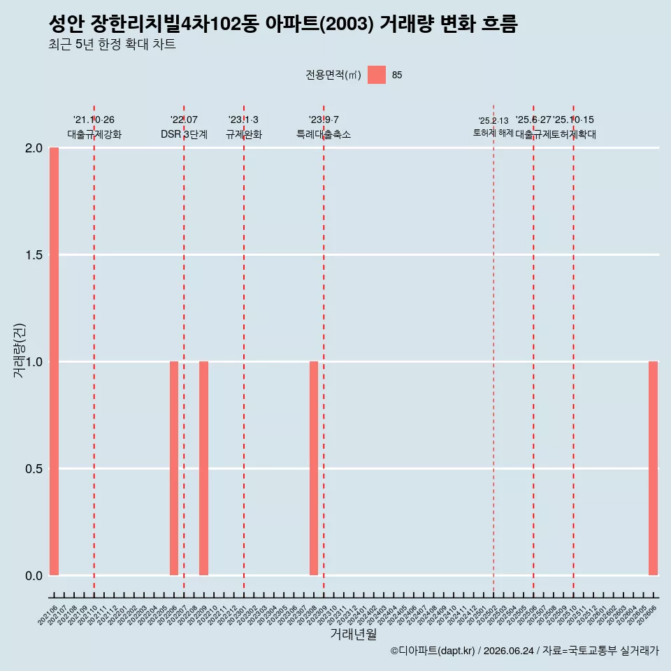 성안 장한리치빌4차102동 아파트(2003) 거래량 변화 흐름
