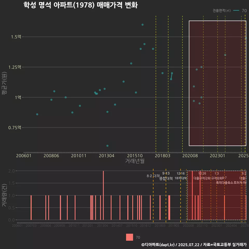 학성 명석 아파트(1978) 매매가격 변화