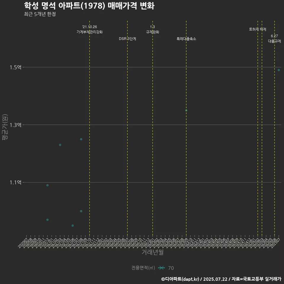 학성 명석 아파트(1978) 매매가격 변화