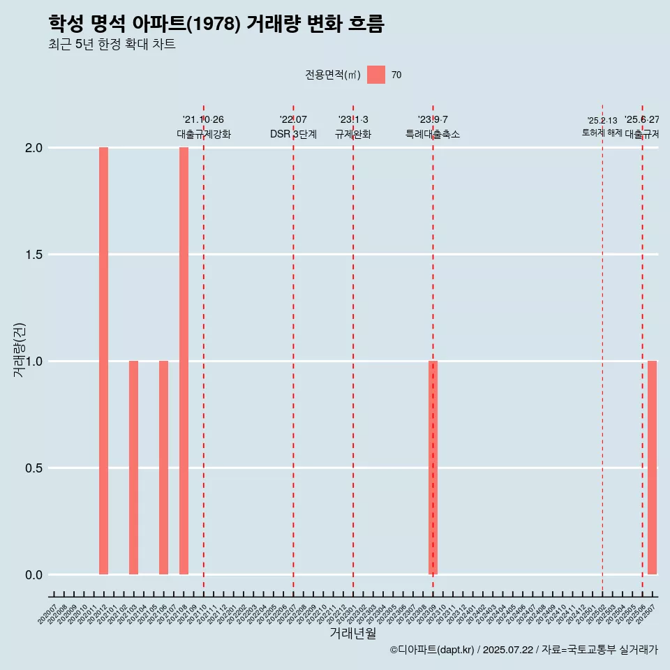 학성 명석 아파트(1978) 거래량 변화 흐름