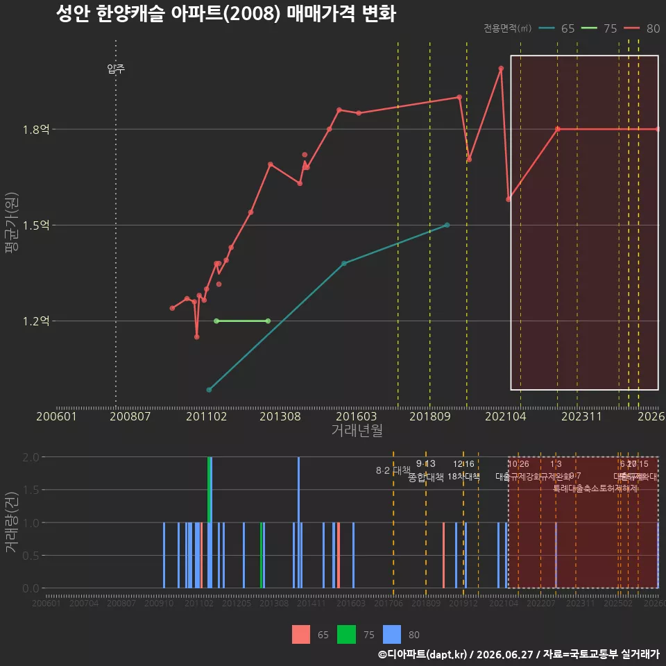 성안 한양캐슬 아파트(2008) 매매가격 변화
