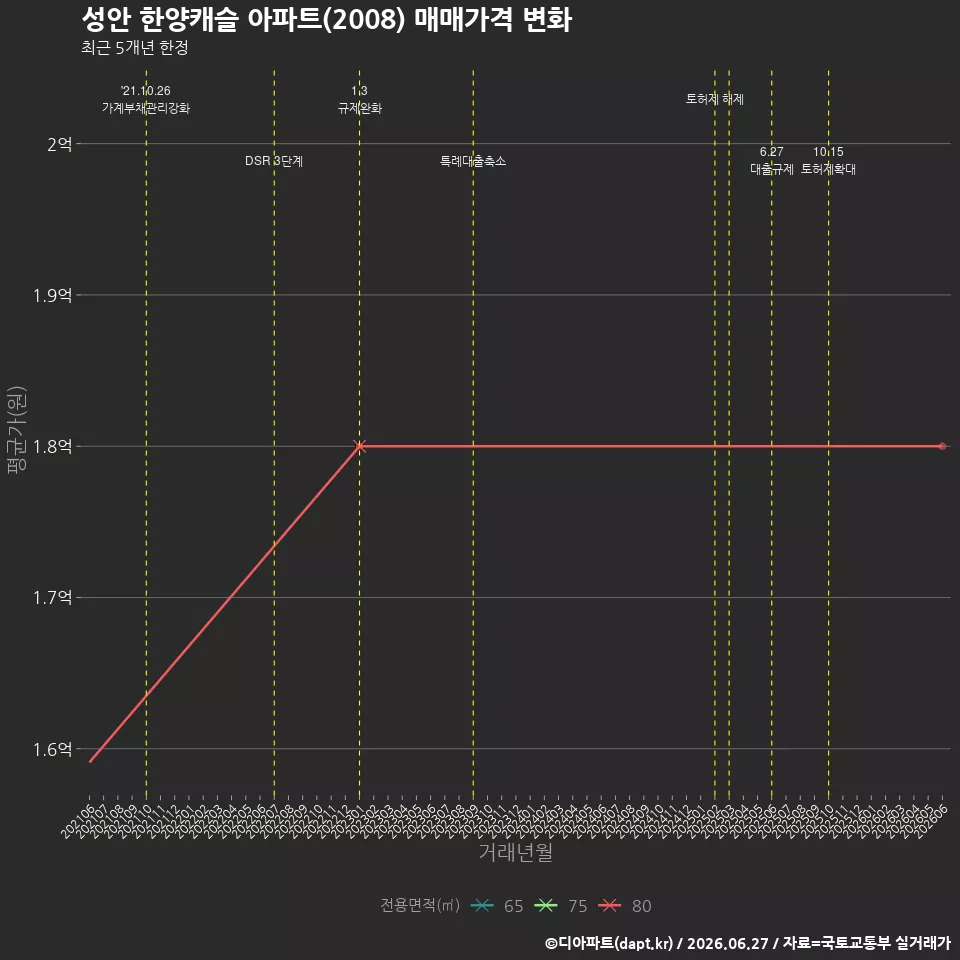 성안 한양캐슬 아파트(2008) 매매가격 변화