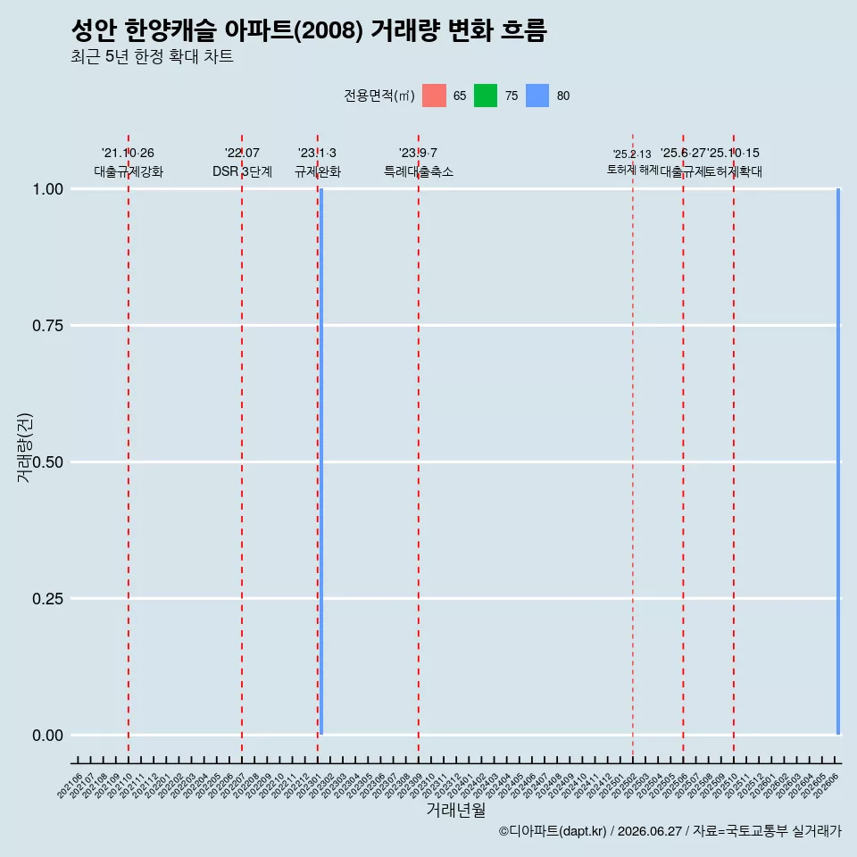 성안 한양캐슬 아파트(2008) 거래량 변화 흐름