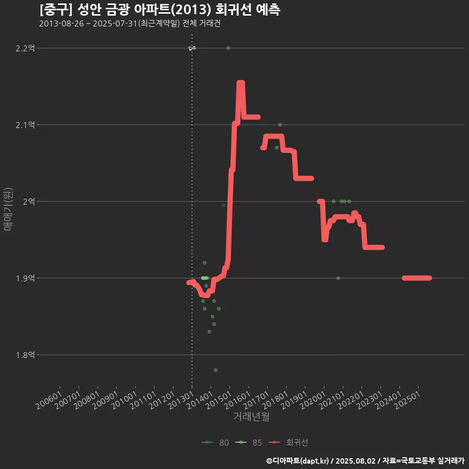 [중구] 성안 금광 아파트(2013) 회귀선 예측