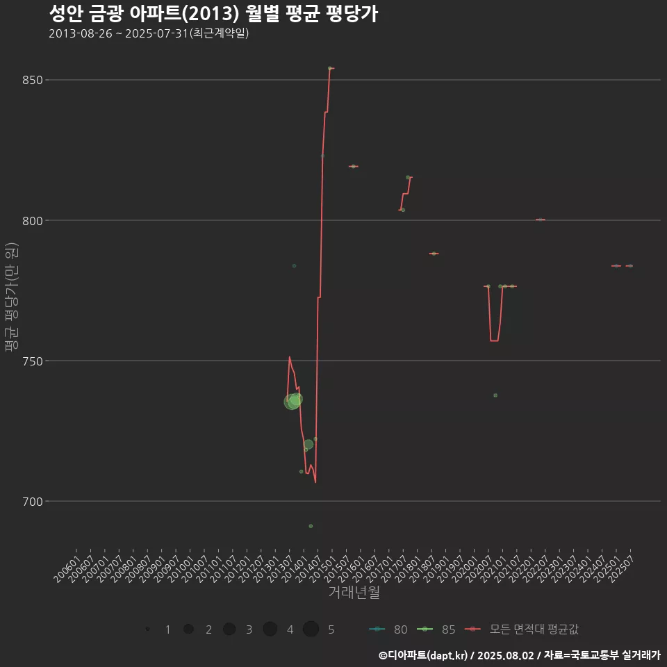 성안 금광 아파트(2013) 월별 평균 평당가