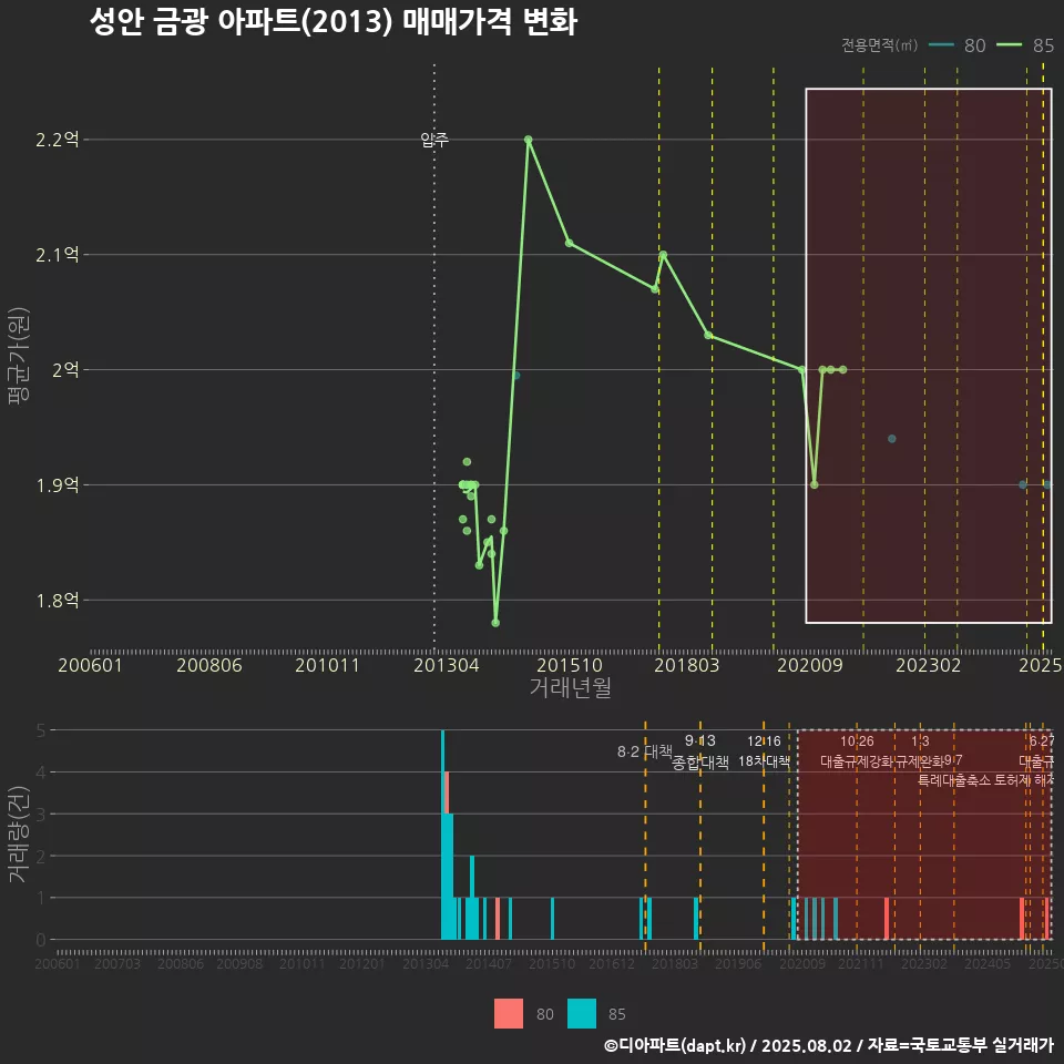 성안 금광 아파트(2013) 매매가격 변화