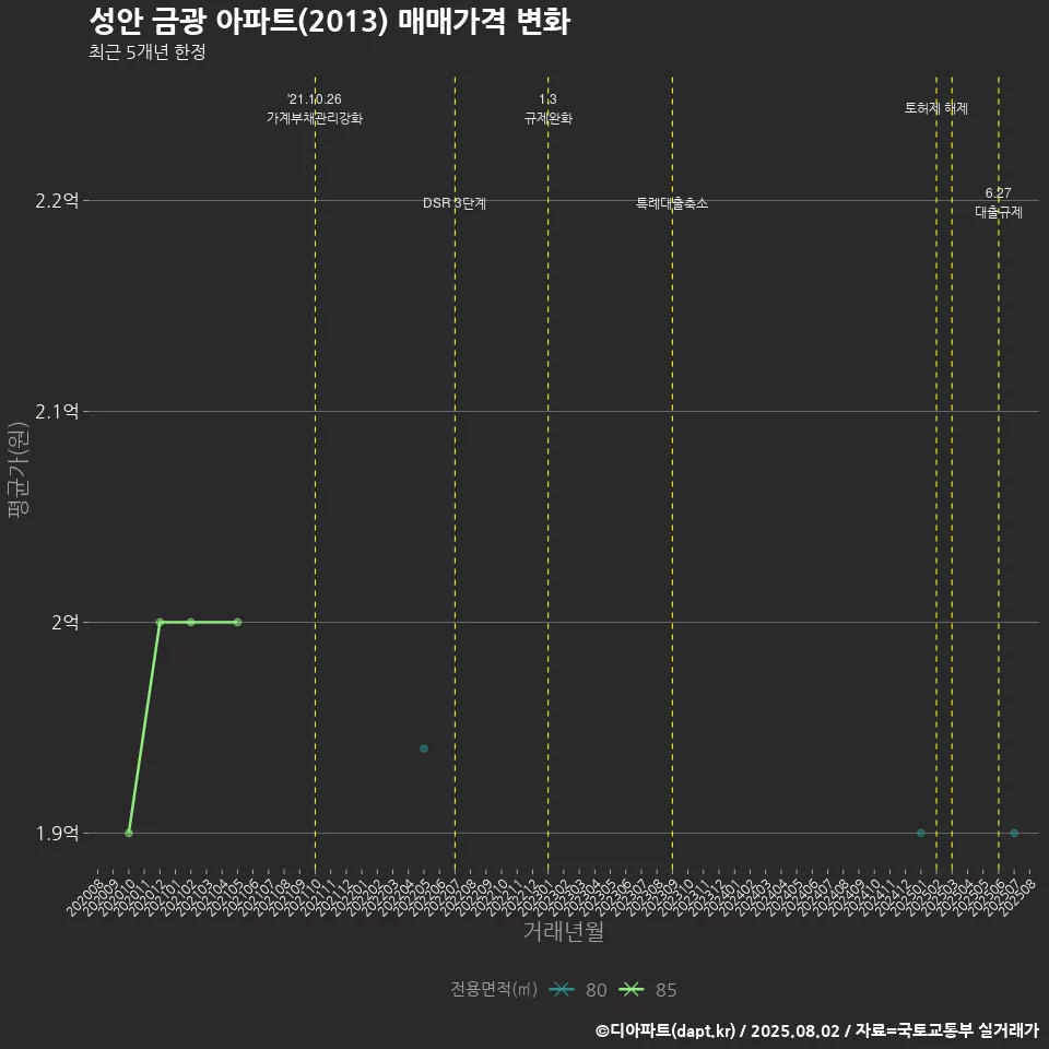성안 금광 아파트(2013) 매매가격 변화
