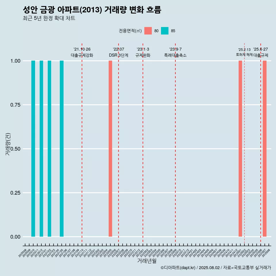 성안 금광 아파트(2013) 거래량 변화 흐름