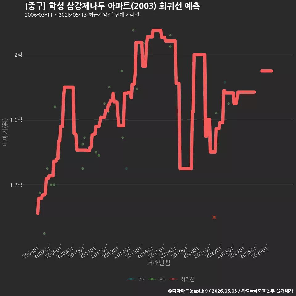 [중구] 학성 삼강제나두 아파트(2003) 회귀선 예측