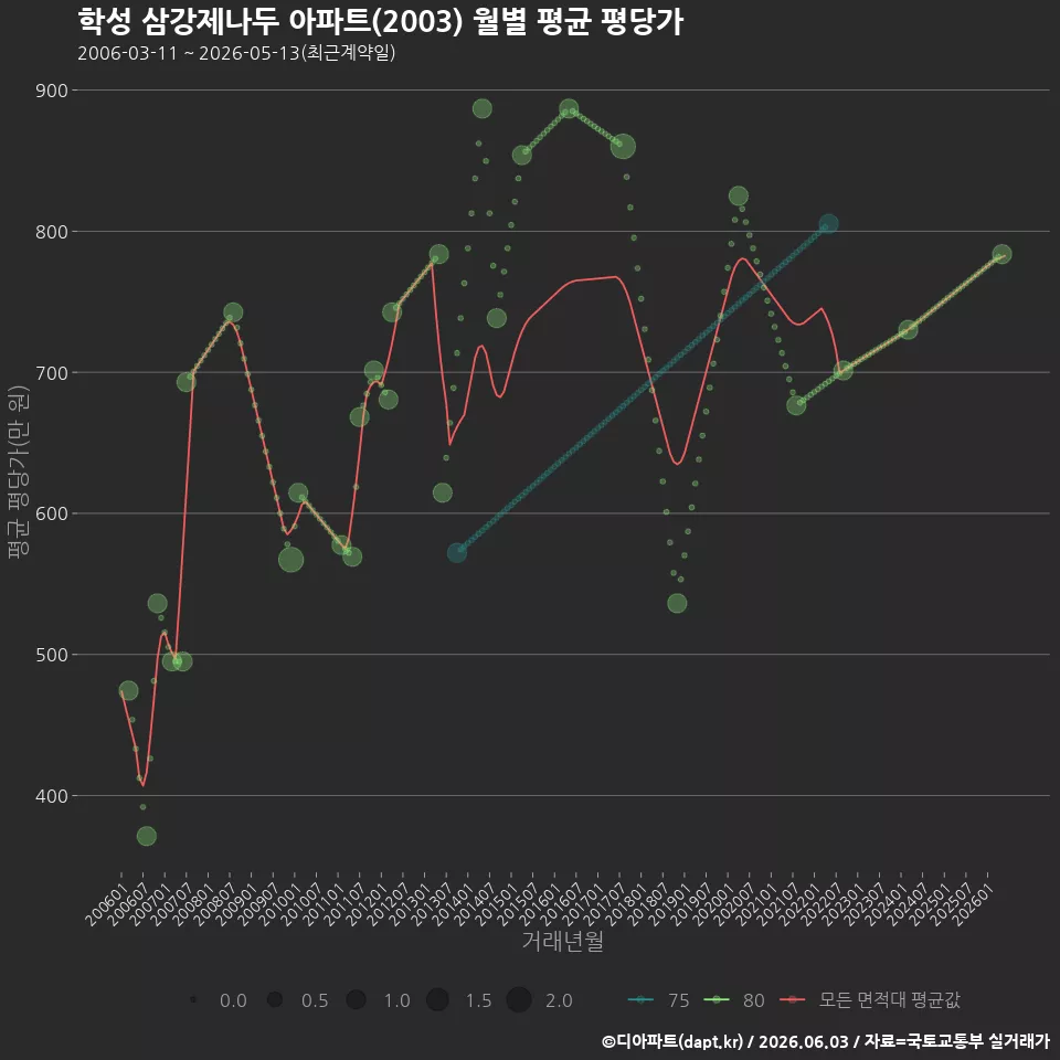 학성 삼강제나두 아파트(2003) 월별 평균 평당가