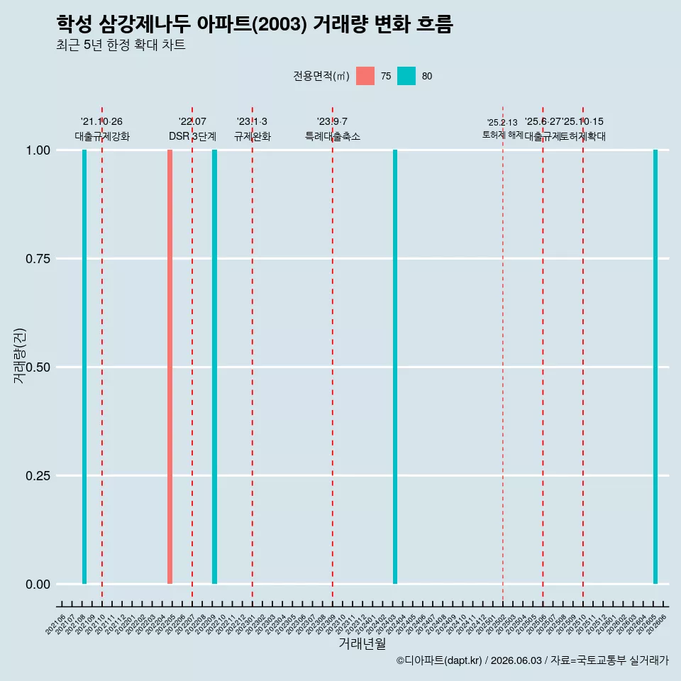 학성 삼강제나두 아파트(2003) 거래량 변화 흐름