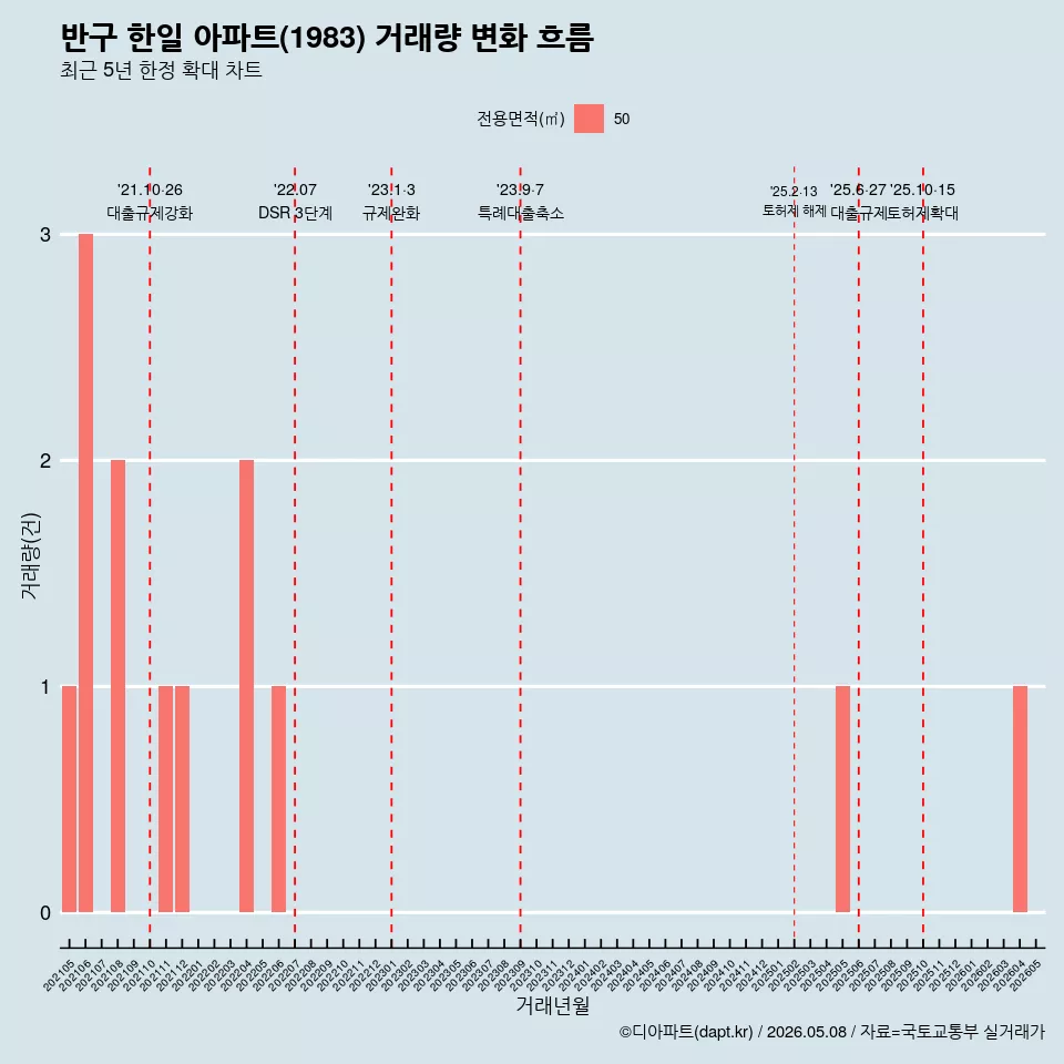 반구 한일 아파트(1983) 거래량 변화 흐름