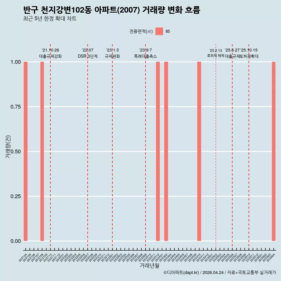 반구 천지강변102동 아파트(2007) 거래량 변화 흐름