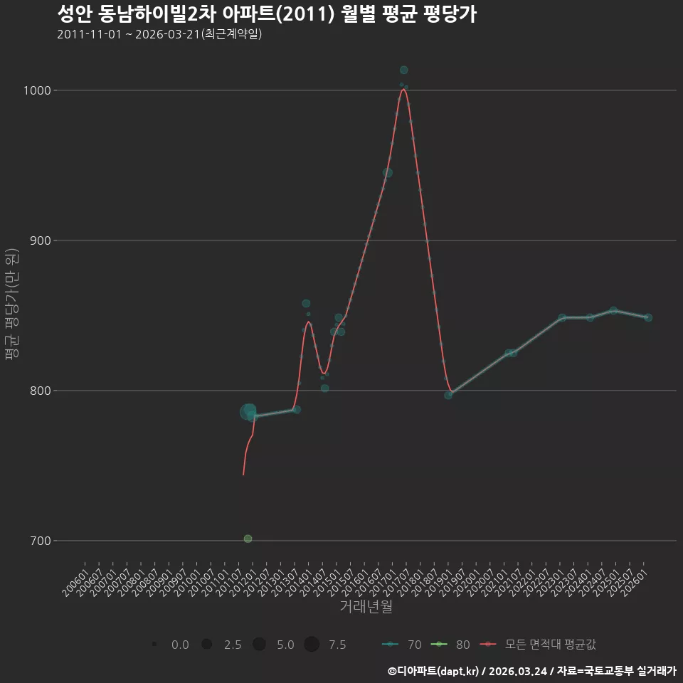 성안 동남하이빌2차 아파트(2011) 월별 평균 평당가