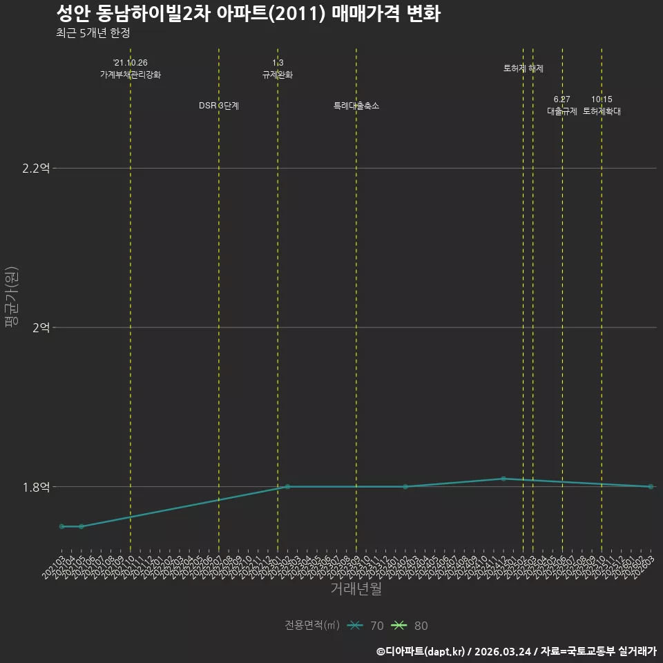 성안 동남하이빌2차 아파트(2011) 매매가격 변화