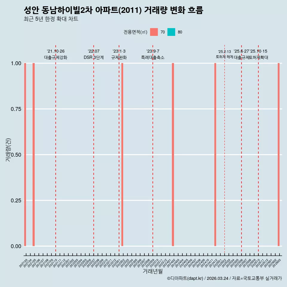 성안 동남하이빌2차 아파트(2011) 거래량 변화 흐름